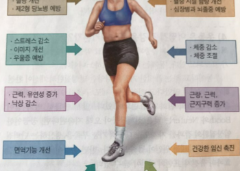 필라트리션(Pilates+Nutrition,필라테스와 영양학) 2nd : 운동과 체력, 운동은 얼마나 해야하나요?